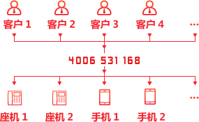 廣告效果提升30%